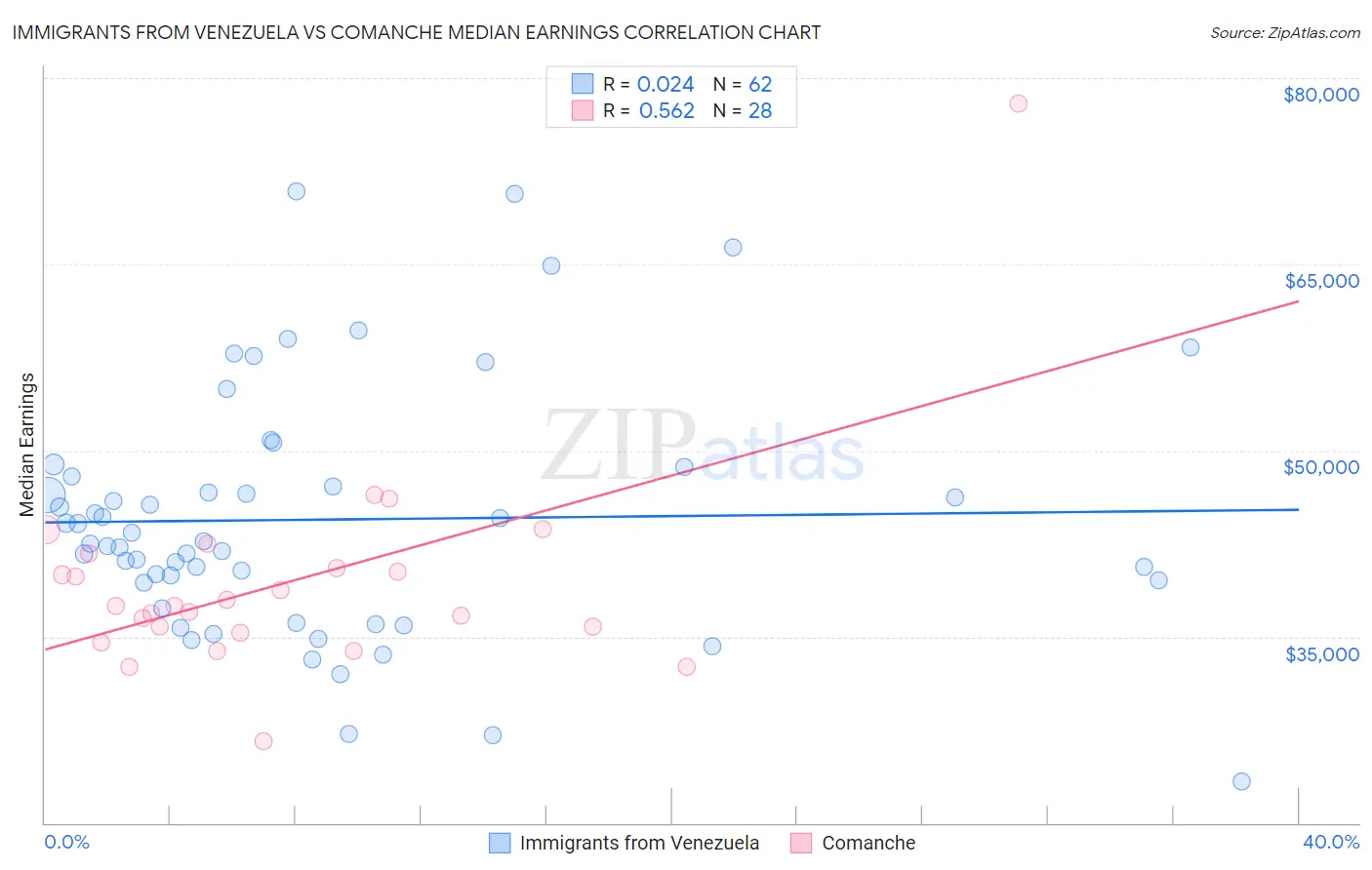 Immigrants from Venezuela vs Comanche Median Earnings