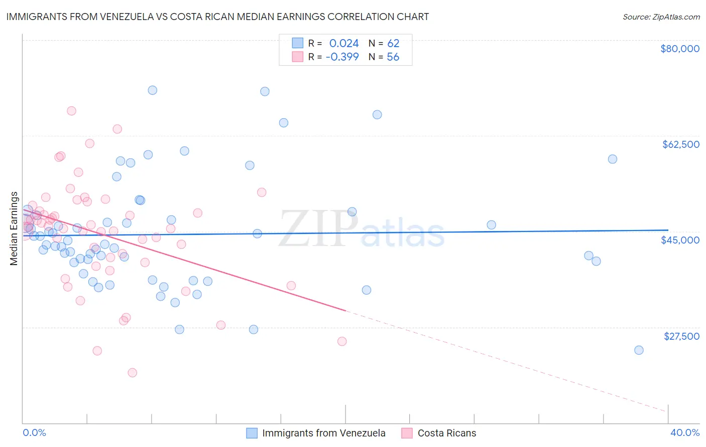 Immigrants from Venezuela vs Costa Rican Median Earnings