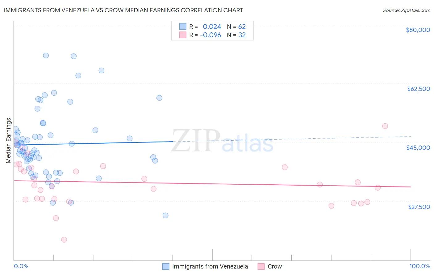Immigrants from Venezuela vs Crow Median Earnings