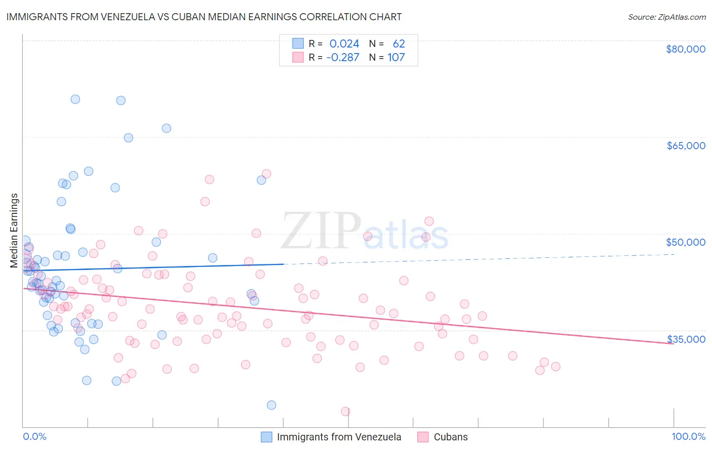 Immigrants from Venezuela vs Cuban Median Earnings