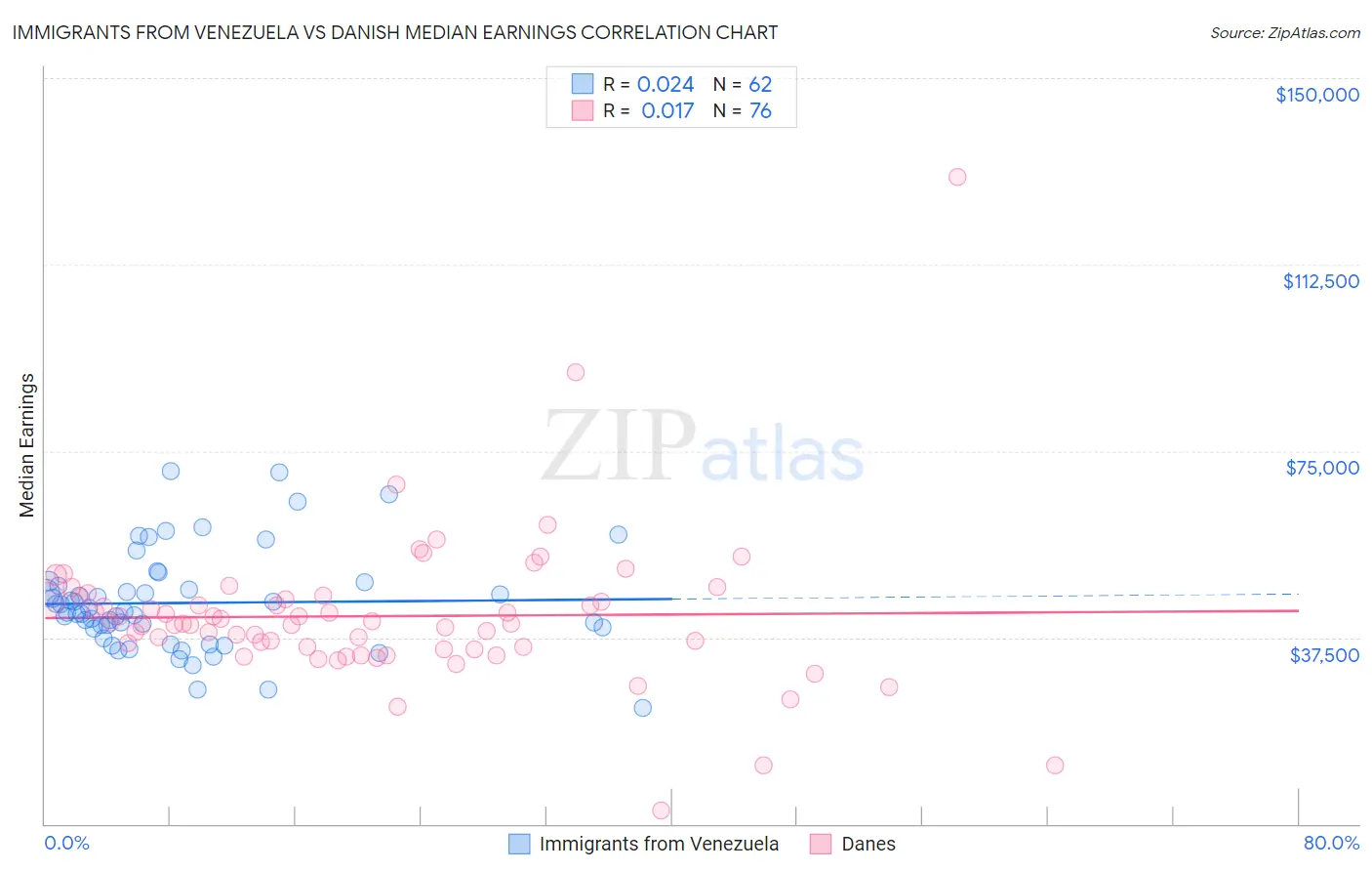 Immigrants from Venezuela vs Danish Median Earnings