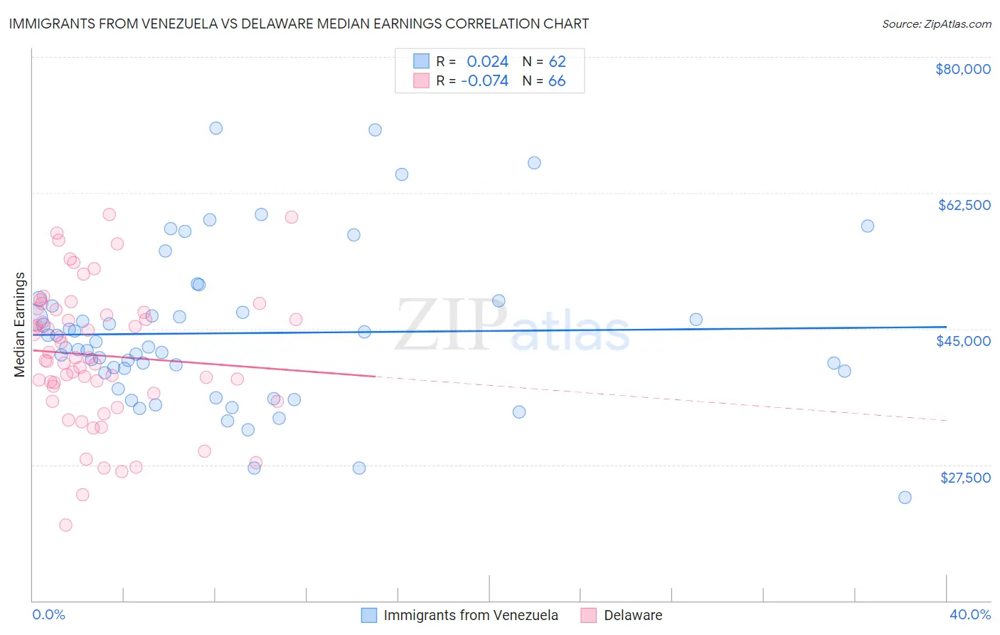 Immigrants from Venezuela vs Delaware Median Earnings