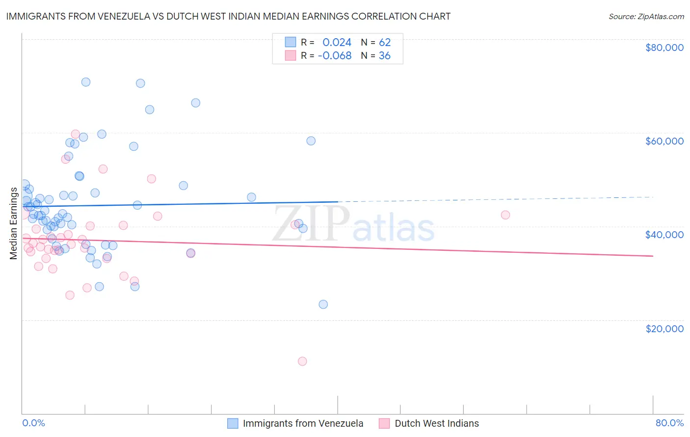 Immigrants from Venezuela vs Dutch West Indian Median Earnings