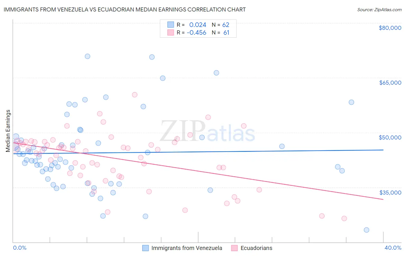 Immigrants from Venezuela vs Ecuadorian Median Earnings