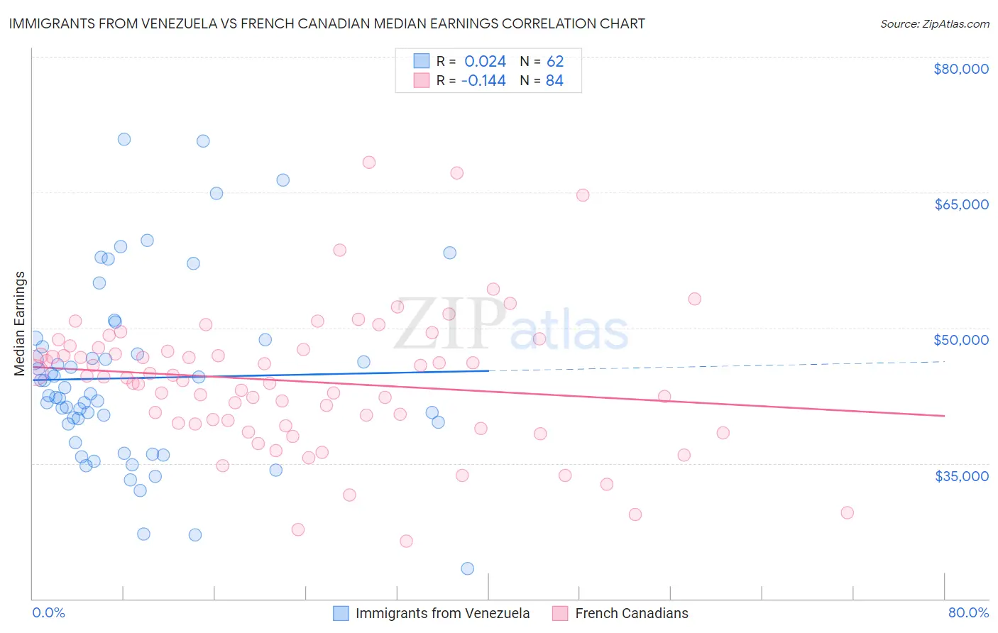 Immigrants from Venezuela vs French Canadian Median Earnings