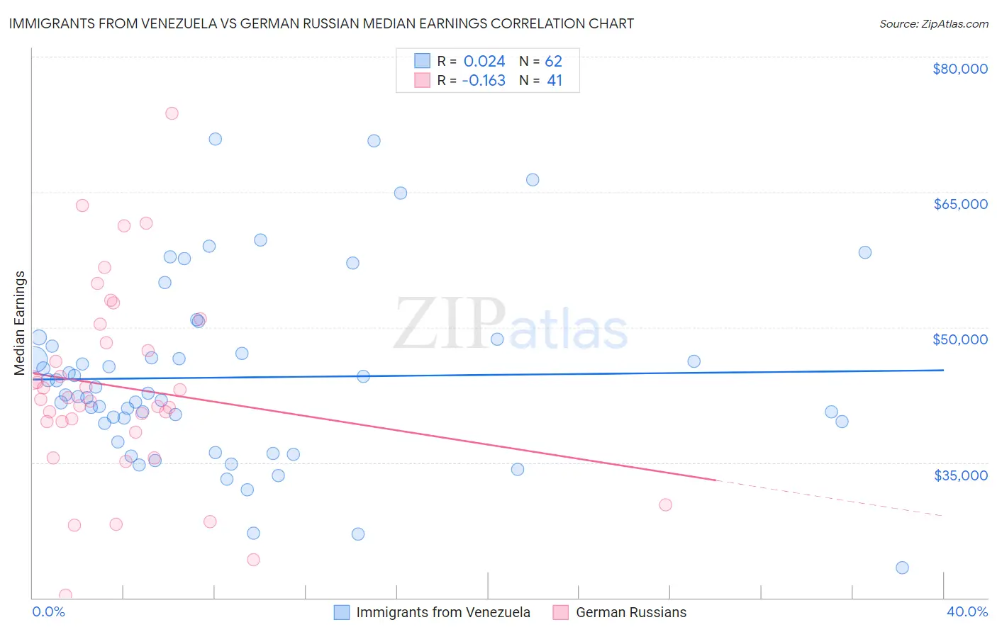 Immigrants from Venezuela vs German Russian Median Earnings