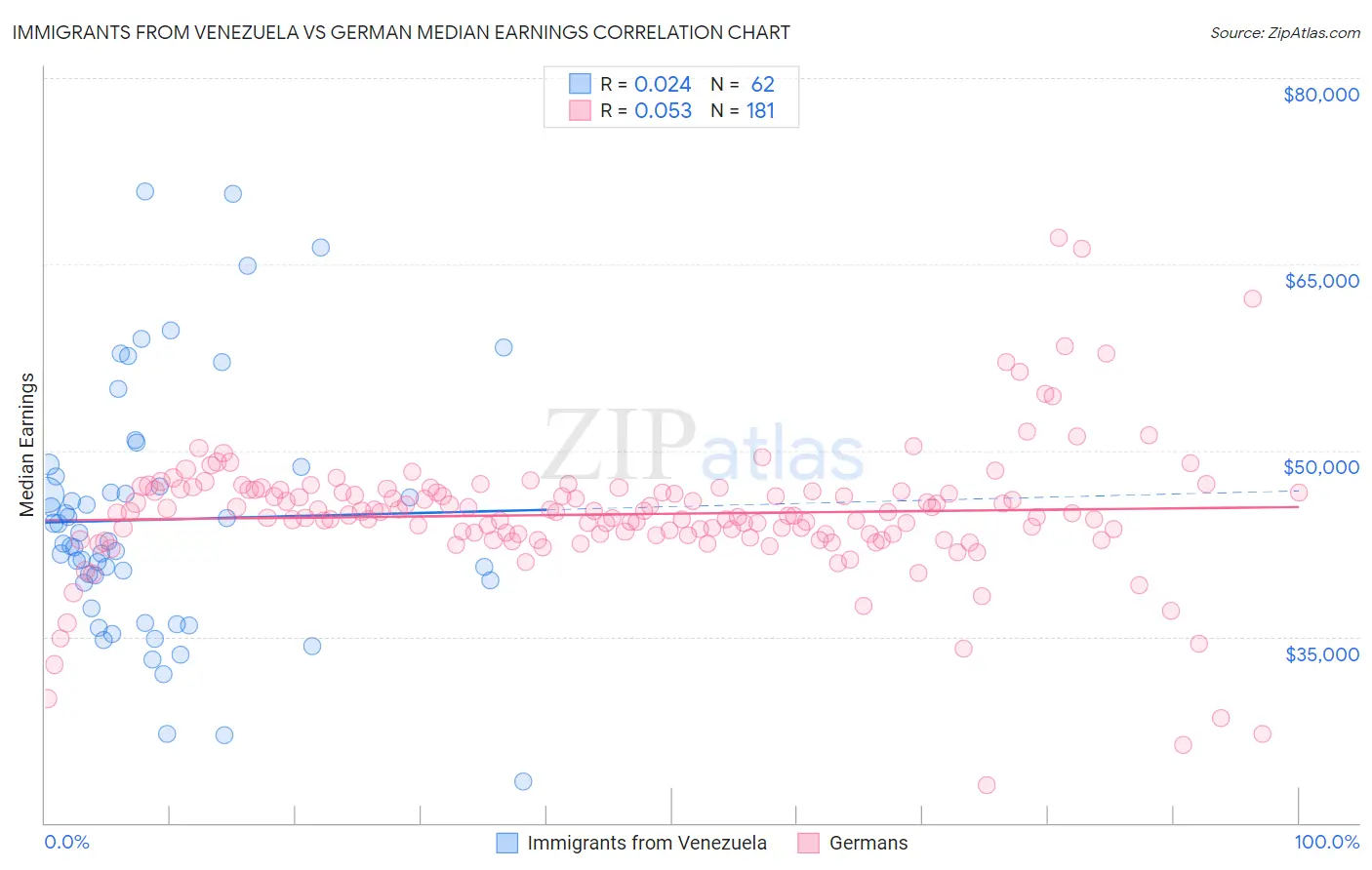 Immigrants from Venezuela vs German Median Earnings