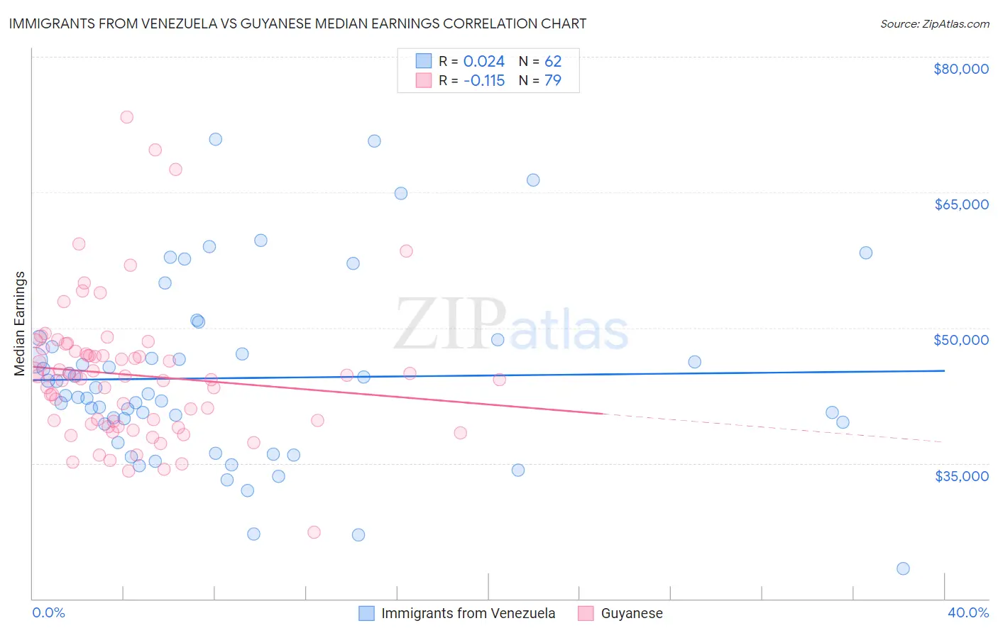 Immigrants from Venezuela vs Guyanese Median Earnings