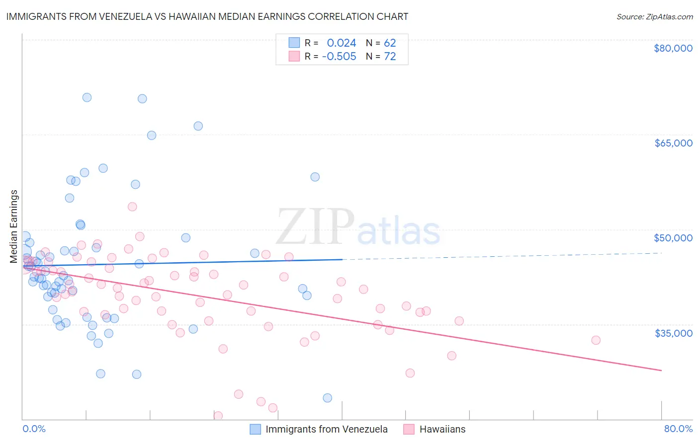 Immigrants from Venezuela vs Hawaiian Median Earnings