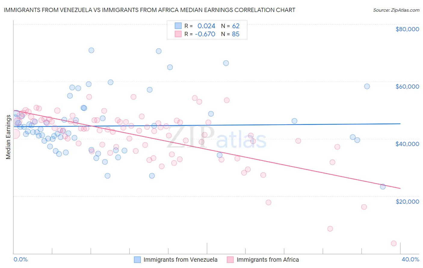 Immigrants from Venezuela vs Immigrants from Africa Median Earnings