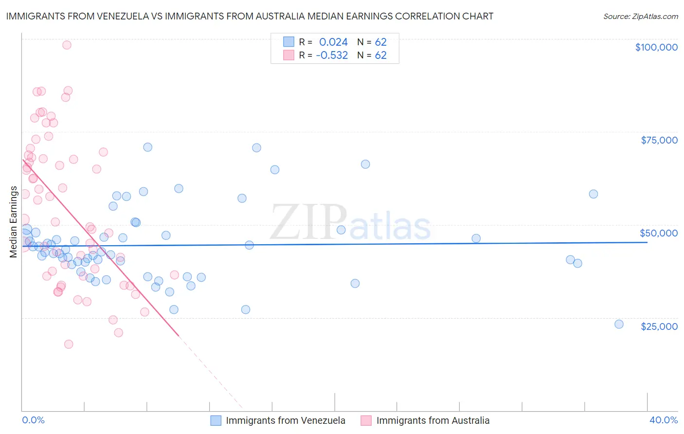 Immigrants from Venezuela vs Immigrants from Australia Median Earnings