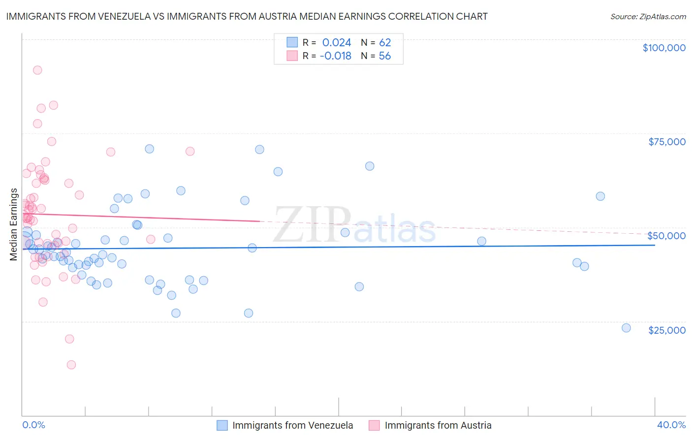 Immigrants from Venezuela vs Immigrants from Austria Median Earnings