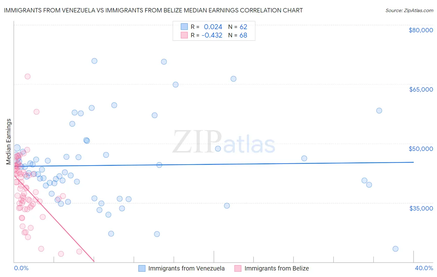Immigrants from Venezuela vs Immigrants from Belize Median Earnings