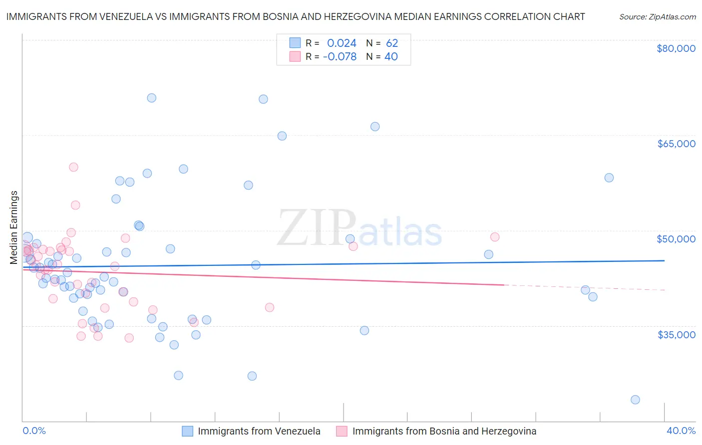 Immigrants from Venezuela vs Immigrants from Bosnia and Herzegovina Median Earnings