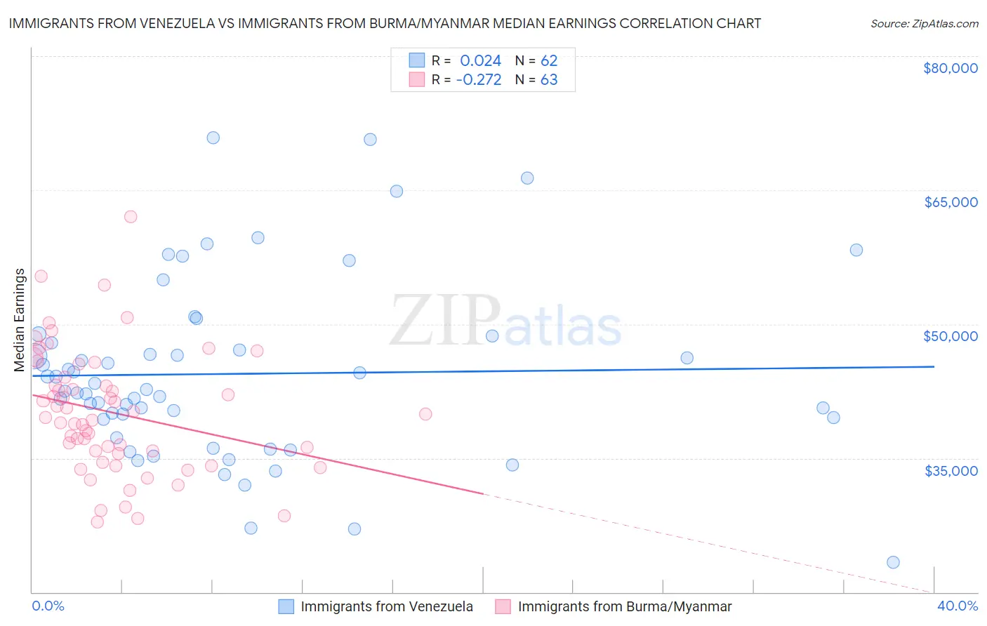 Immigrants from Venezuela vs Immigrants from Burma/Myanmar Median Earnings