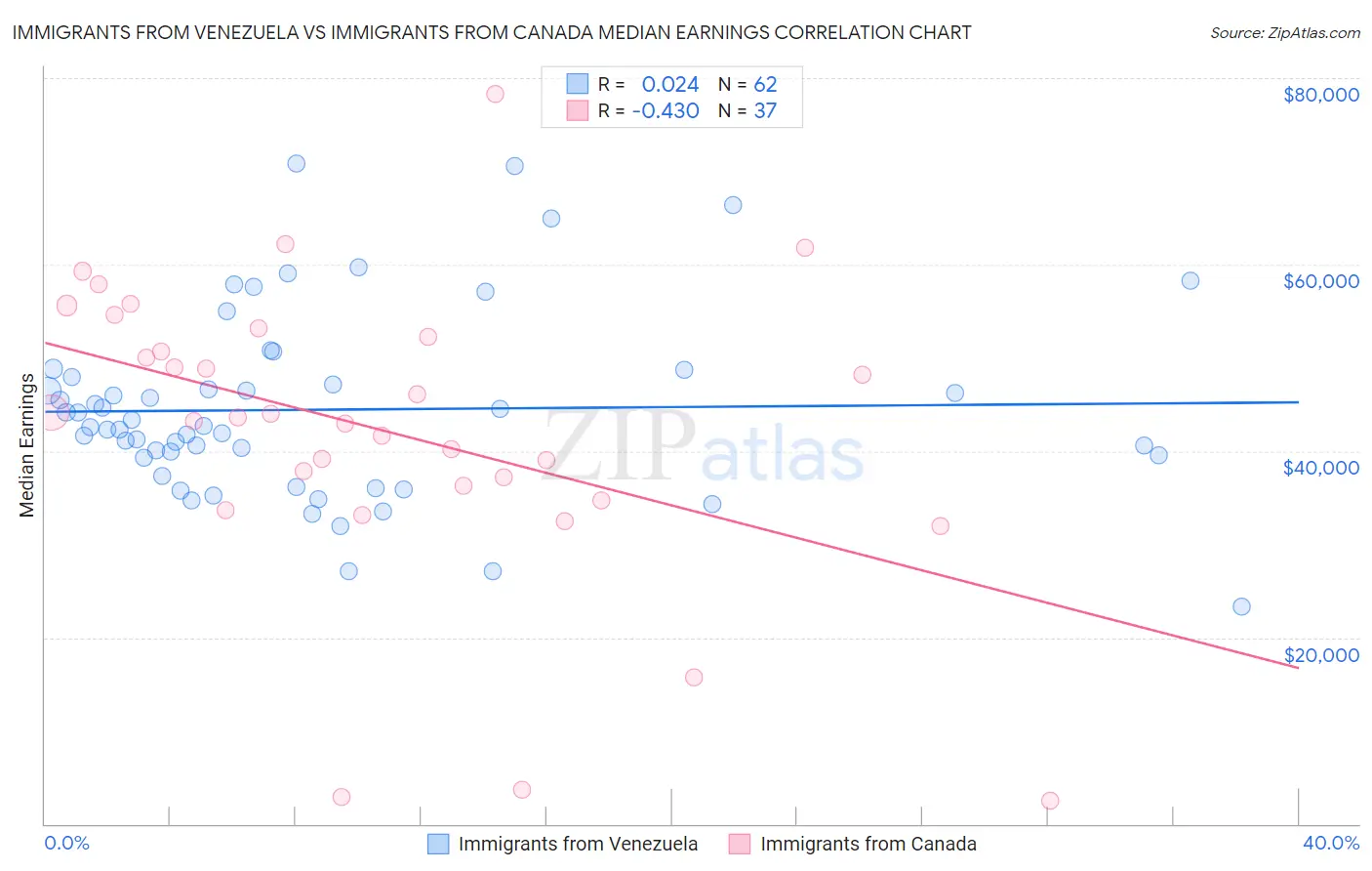 Immigrants from Venezuela vs Immigrants from Canada Median Earnings