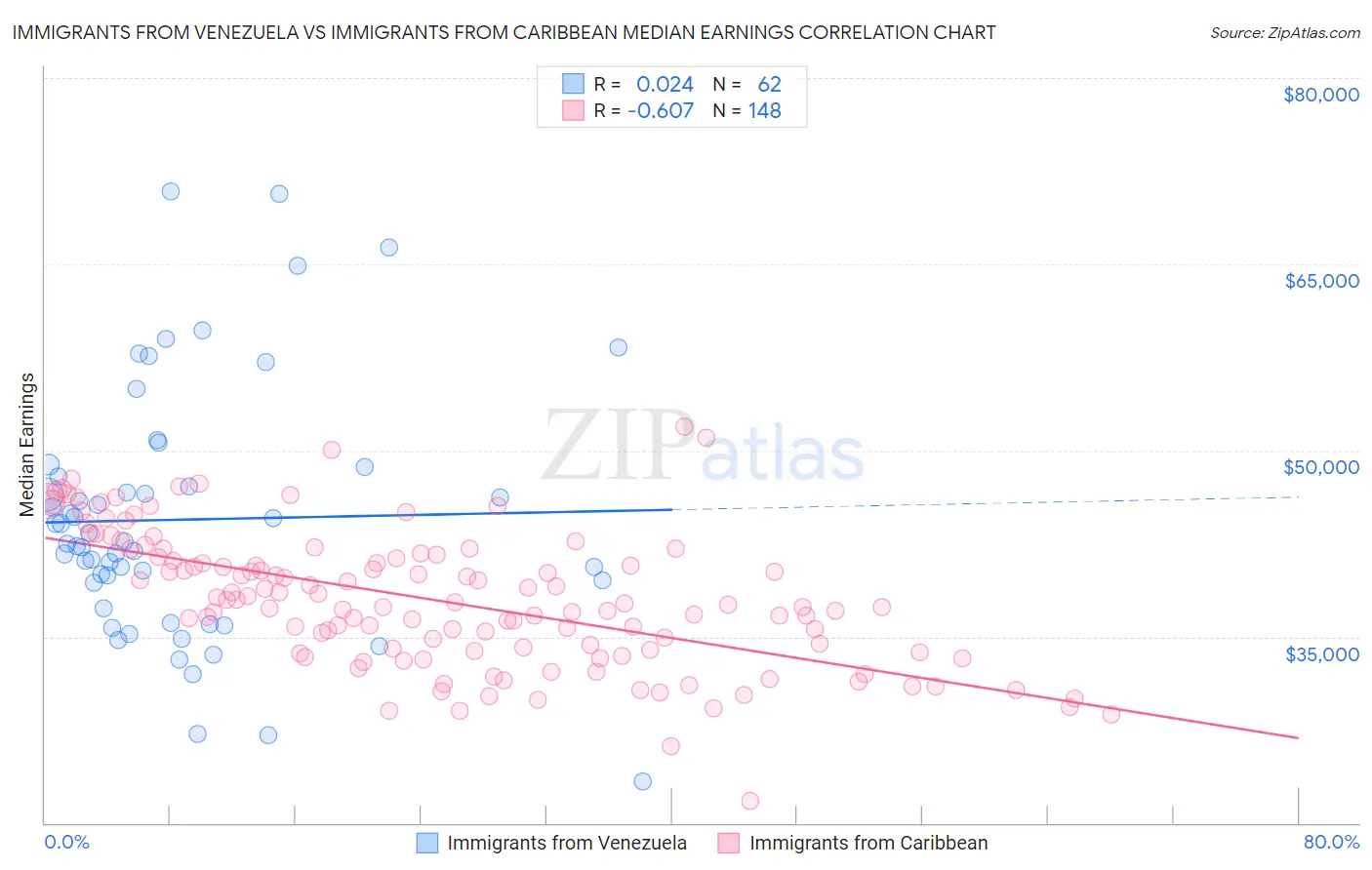 Immigrants from Venezuela vs Immigrants from Caribbean Median Earnings