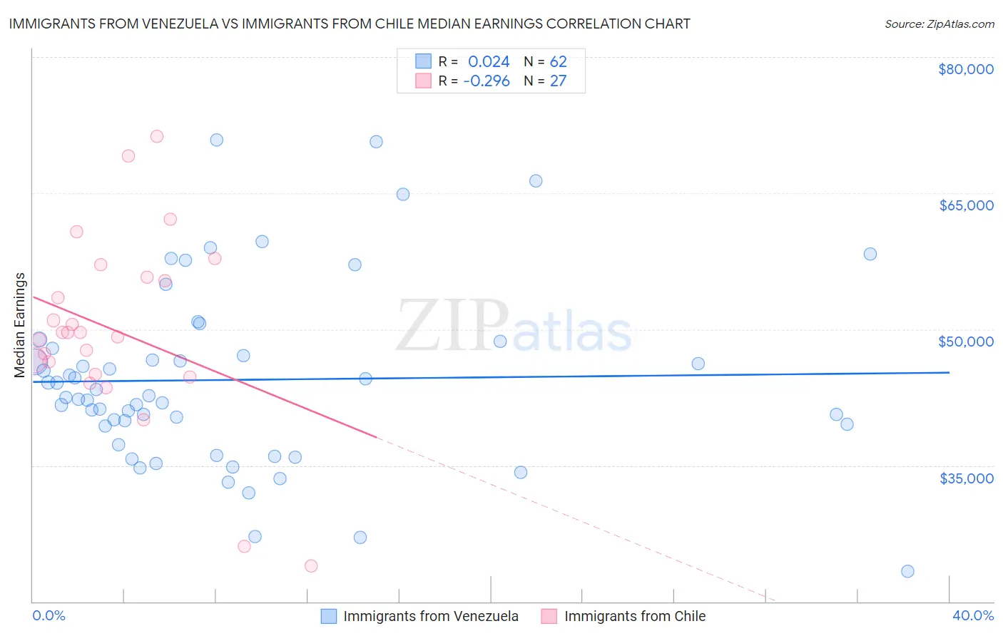 Immigrants from Venezuela vs Immigrants from Chile Median Earnings