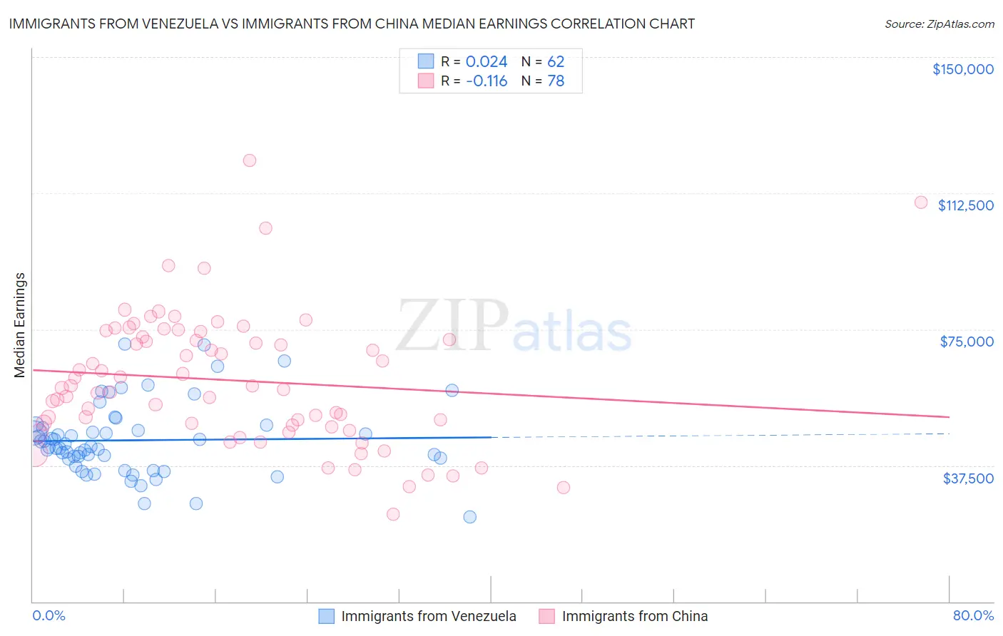 Immigrants from Venezuela vs Immigrants from China Median Earnings