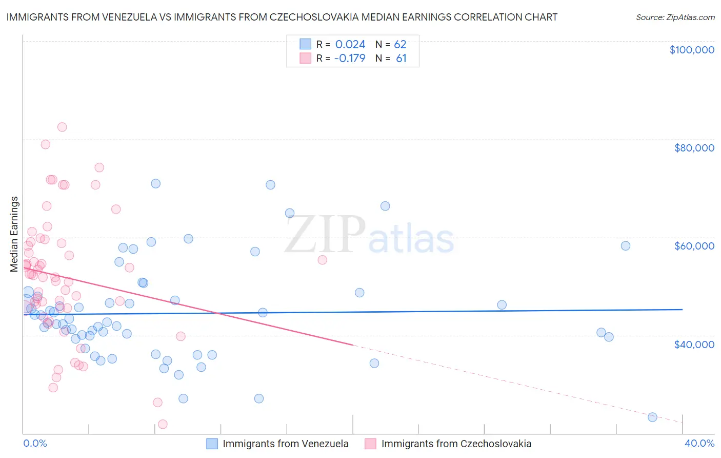 Immigrants from Venezuela vs Immigrants from Czechoslovakia Median Earnings
