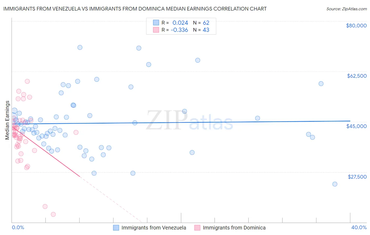 Immigrants from Venezuela vs Immigrants from Dominica Median Earnings