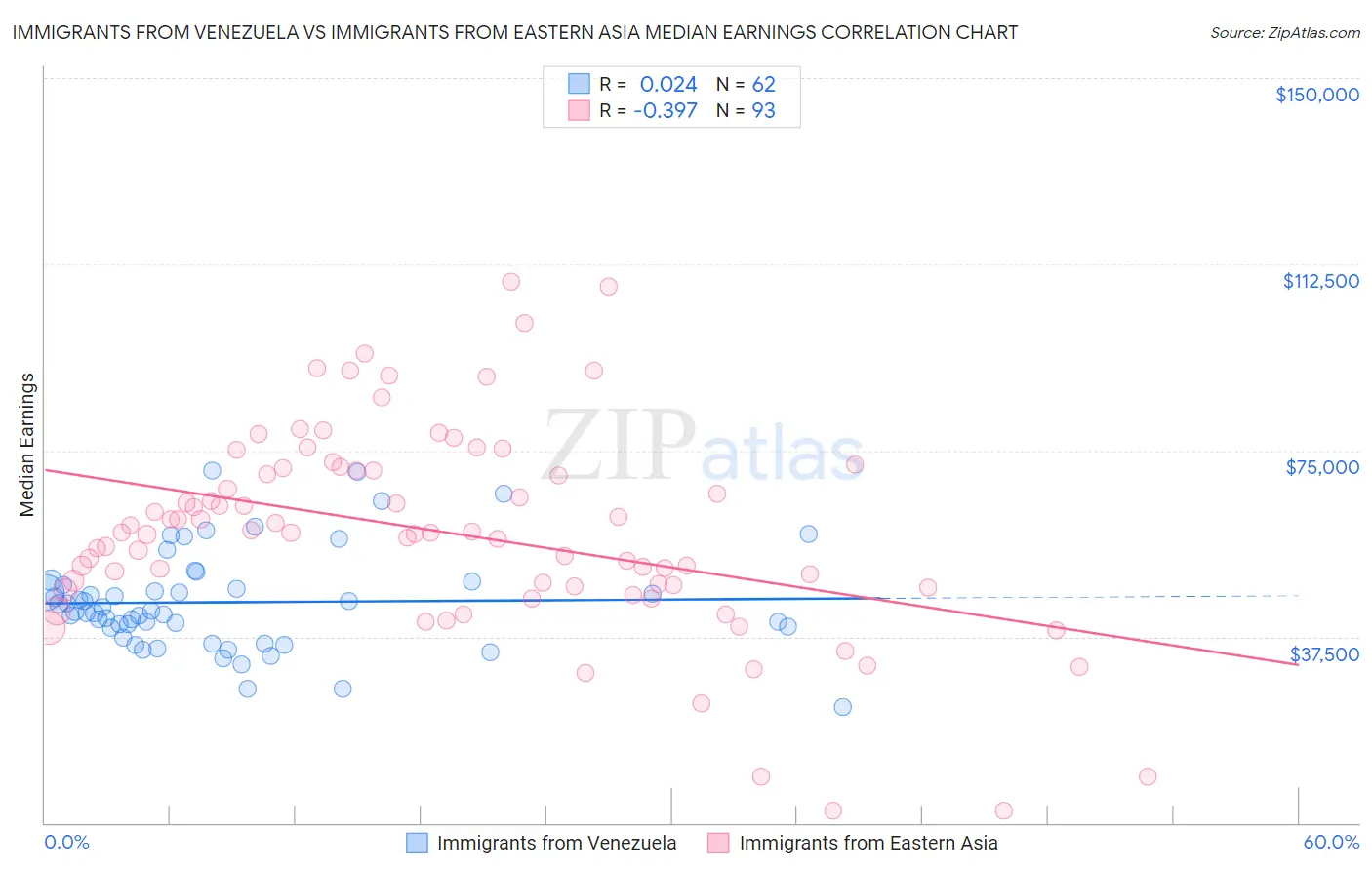 Immigrants from Venezuela vs Immigrants from Eastern Asia Median Earnings