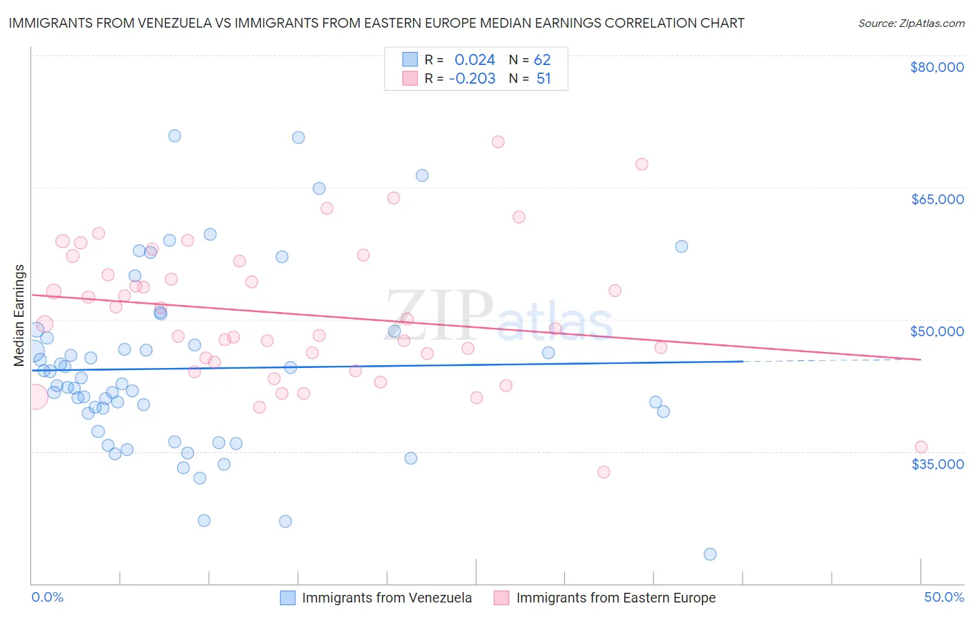 Immigrants from Venezuela vs Immigrants from Eastern Europe Median Earnings