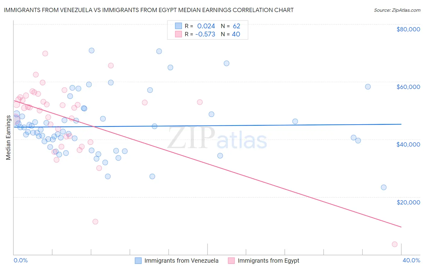 Immigrants from Venezuela vs Immigrants from Egypt Median Earnings