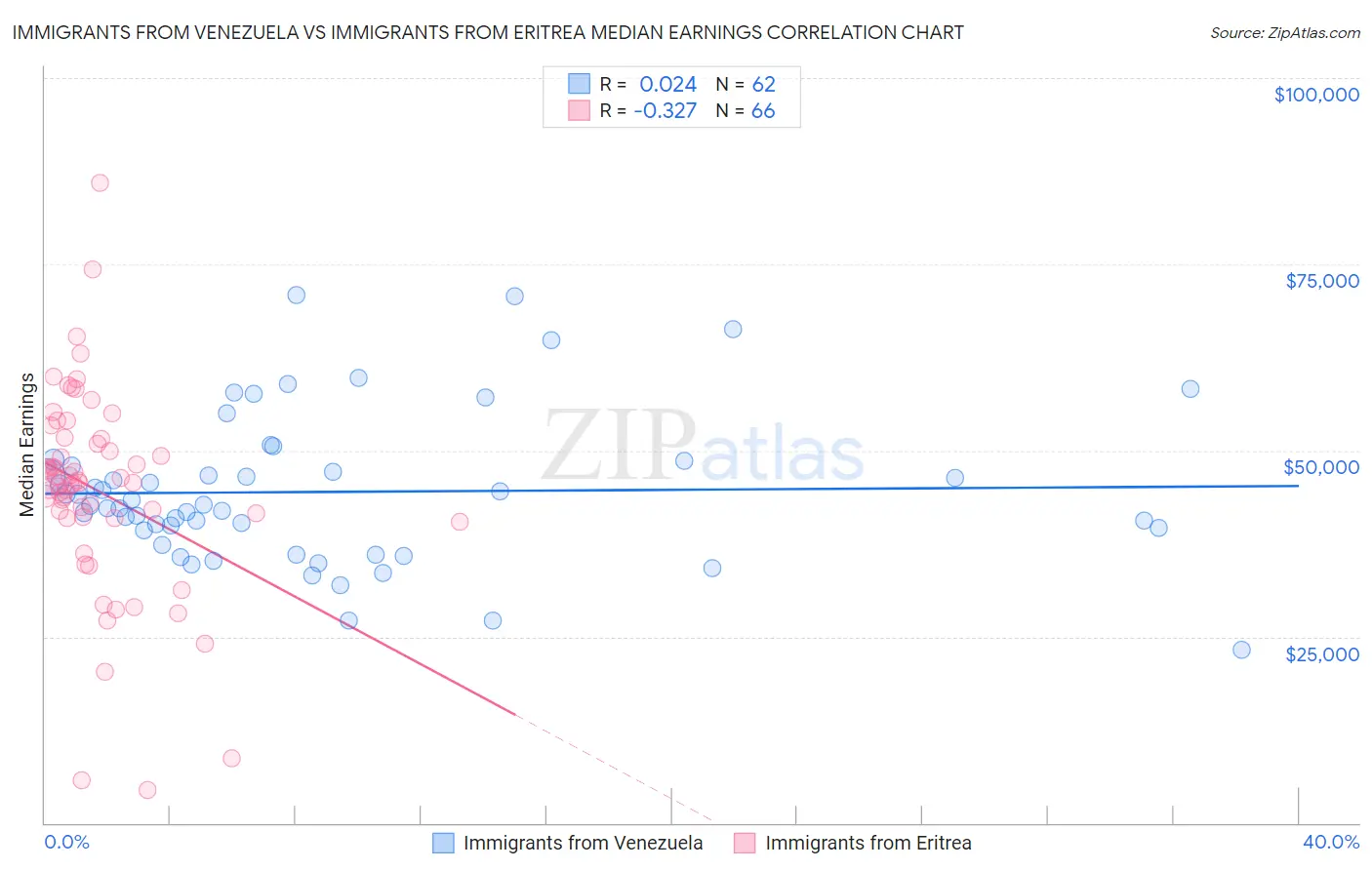 Immigrants from Venezuela vs Immigrants from Eritrea Median Earnings