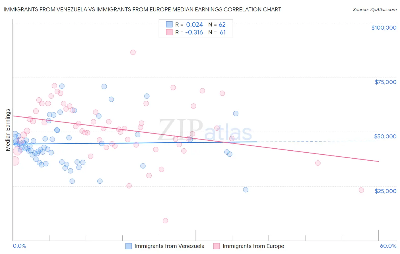Immigrants from Venezuela vs Immigrants from Europe Median Earnings
