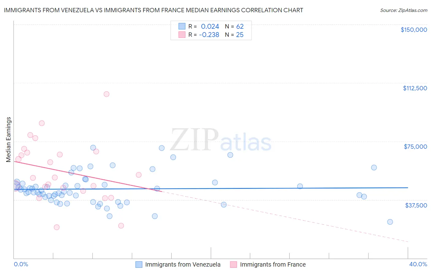 Immigrants from Venezuela vs Immigrants from France Median Earnings
