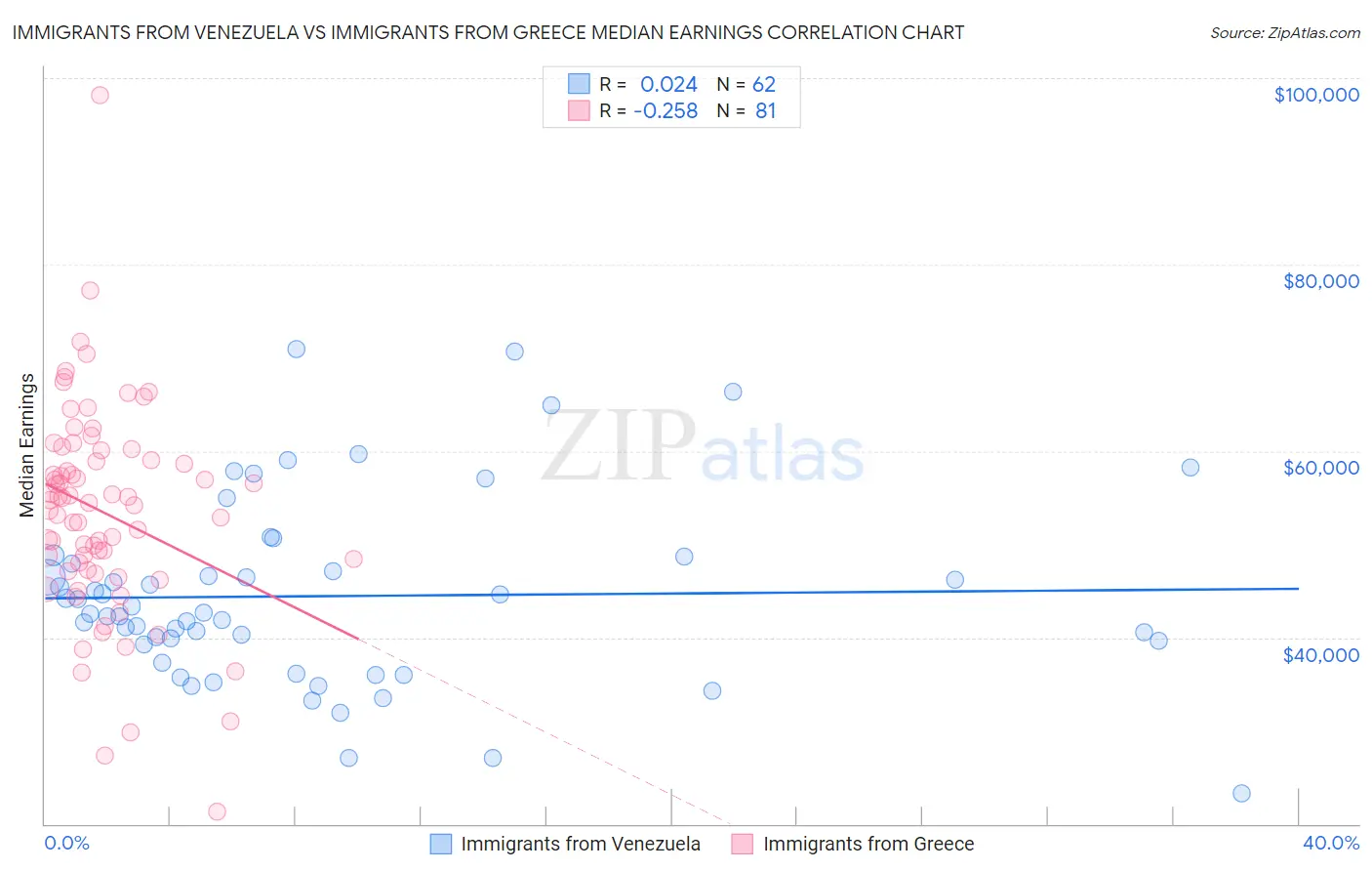 Immigrants from Venezuela vs Immigrants from Greece Median Earnings