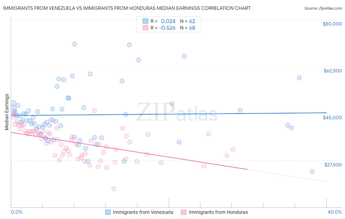 Immigrants from Venezuela vs Immigrants from Honduras Median Earnings