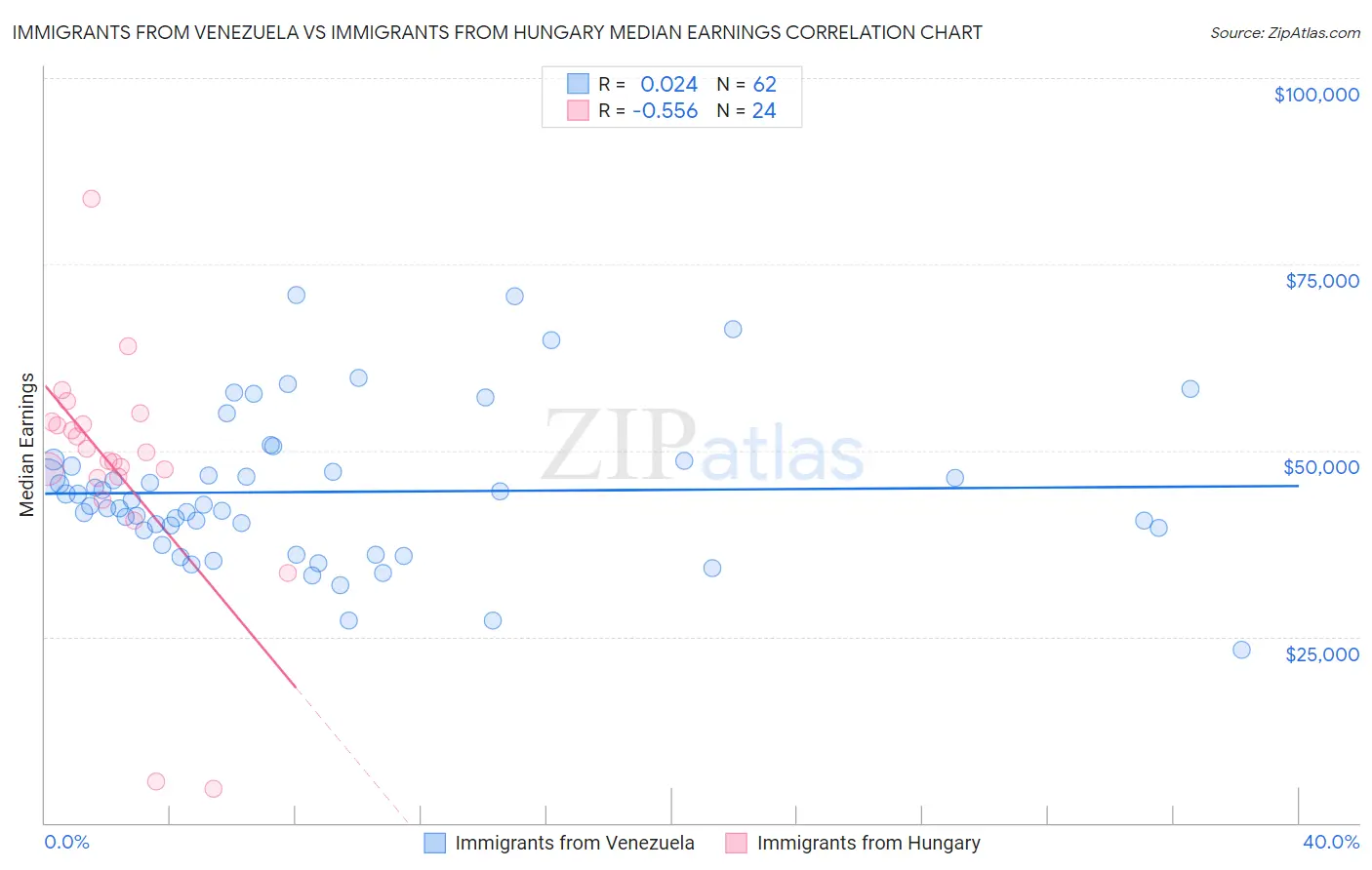 Immigrants from Venezuela vs Immigrants from Hungary Median Earnings
