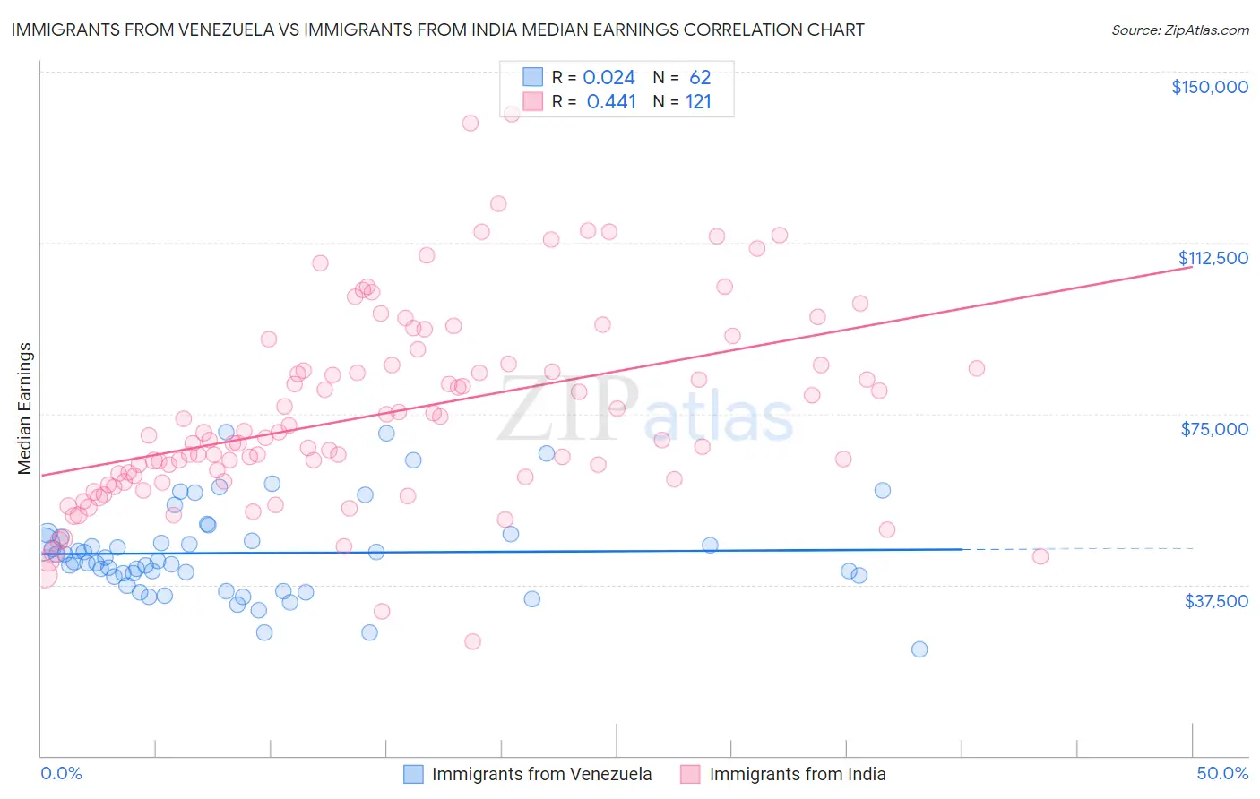 Immigrants from Venezuela vs Immigrants from India Median Earnings