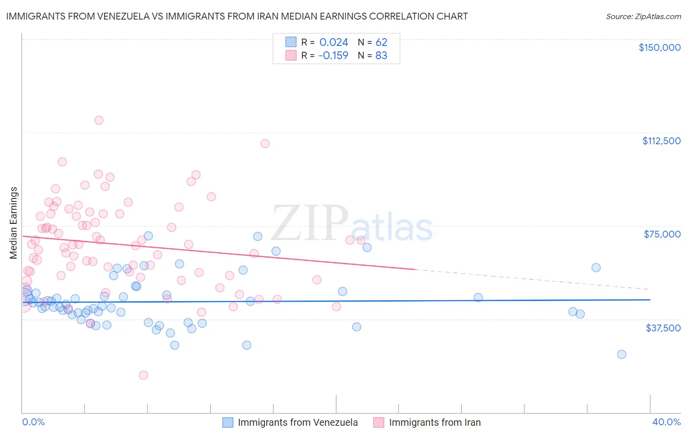 Immigrants from Venezuela vs Immigrants from Iran Median Earnings