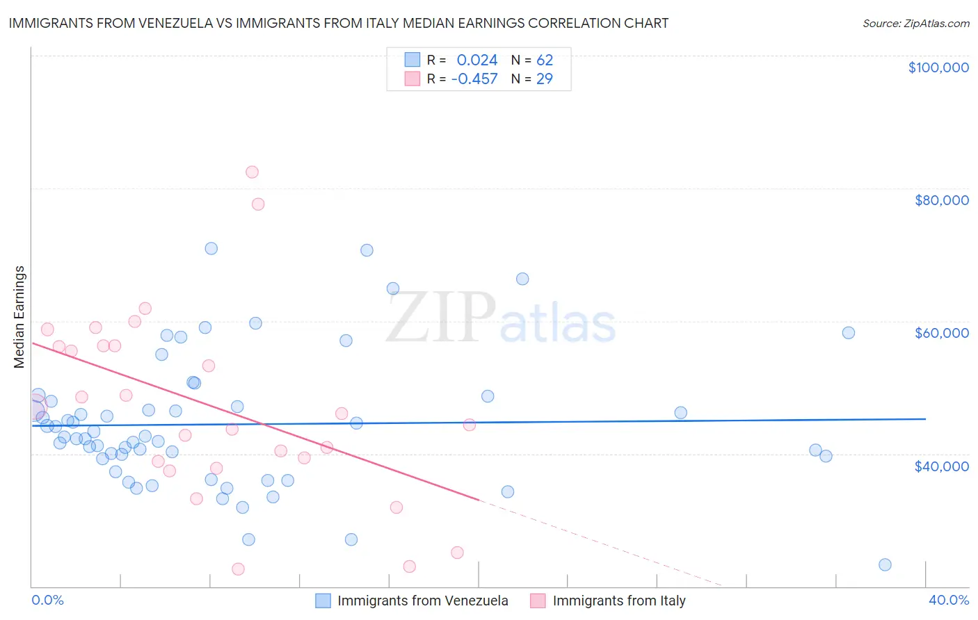 Immigrants from Venezuela vs Immigrants from Italy Median Earnings