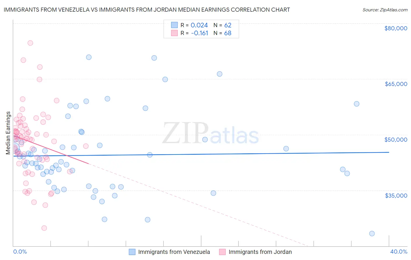 Immigrants from Venezuela vs Immigrants from Jordan Median Earnings
