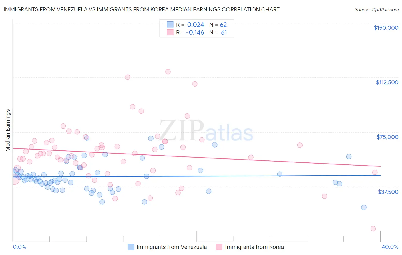 Immigrants from Venezuela vs Immigrants from Korea Median Earnings