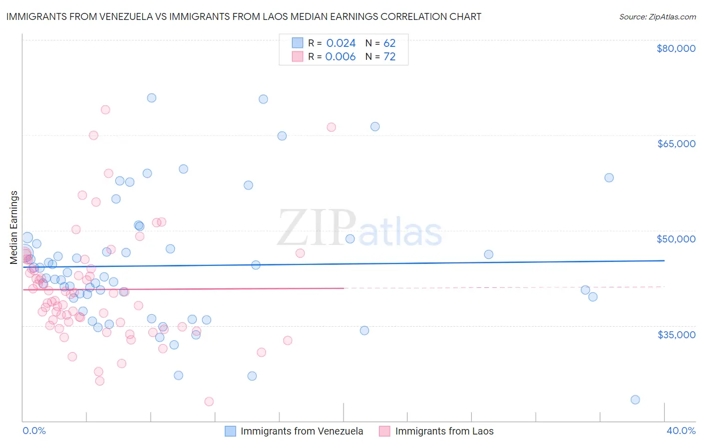 Immigrants from Venezuela vs Immigrants from Laos Median Earnings