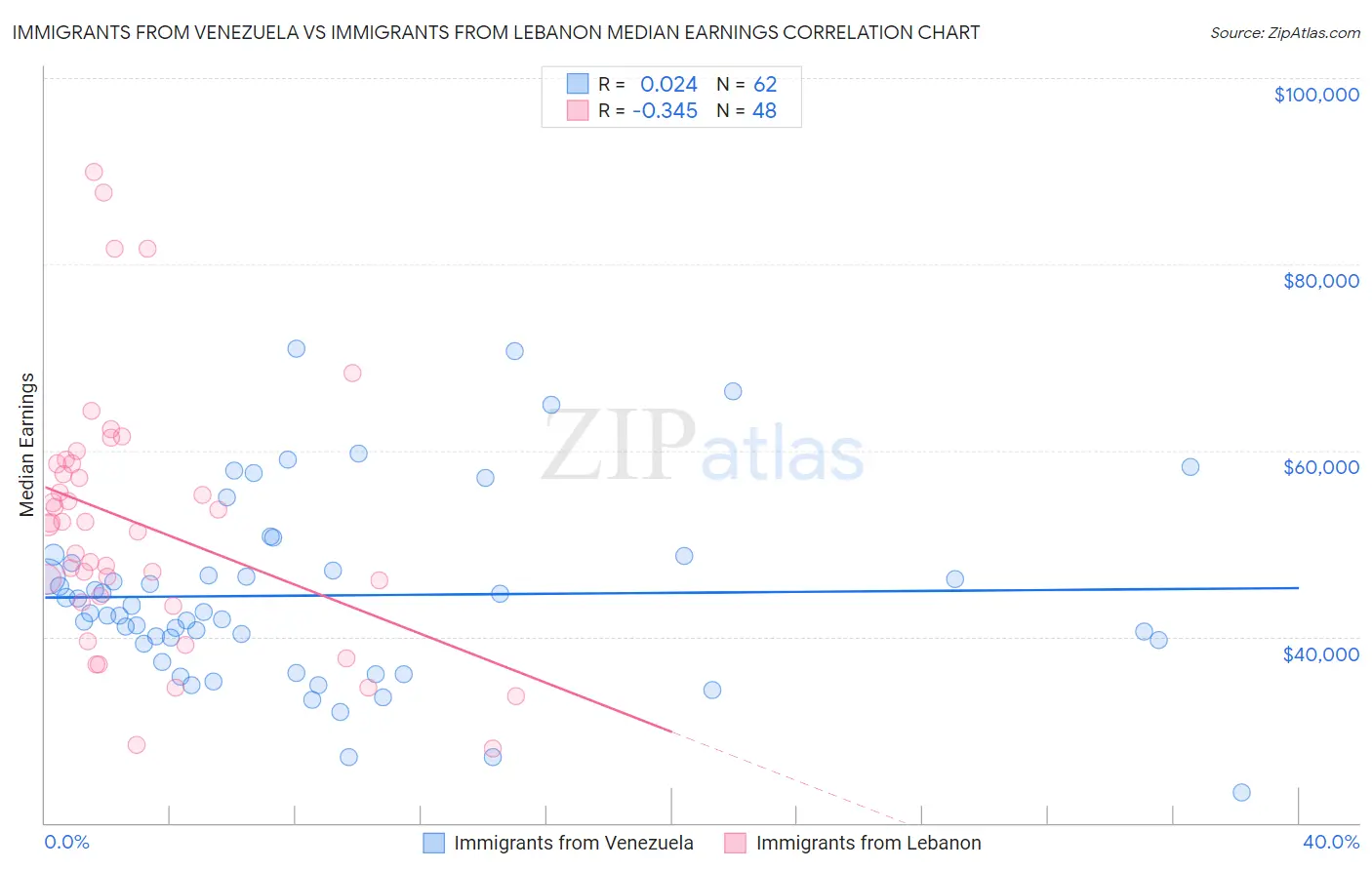 Immigrants from Venezuela vs Immigrants from Lebanon Median Earnings