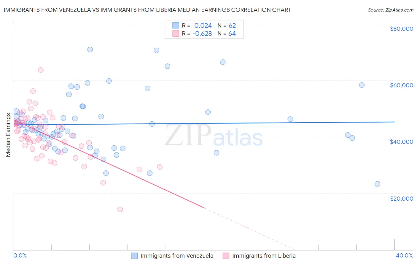 Immigrants from Venezuela vs Immigrants from Liberia Median Earnings