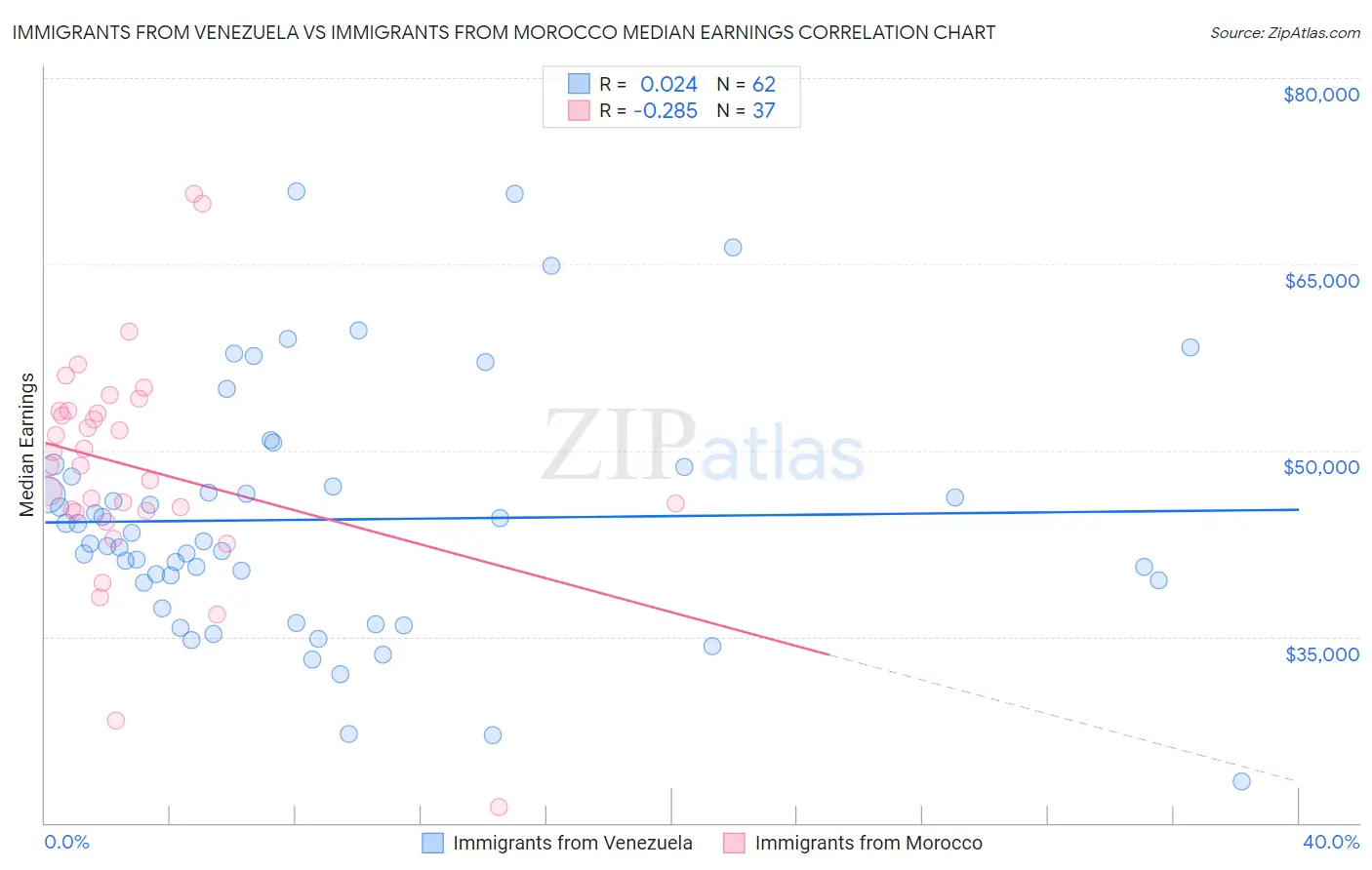 Immigrants from Venezuela vs Immigrants from Morocco Median Earnings