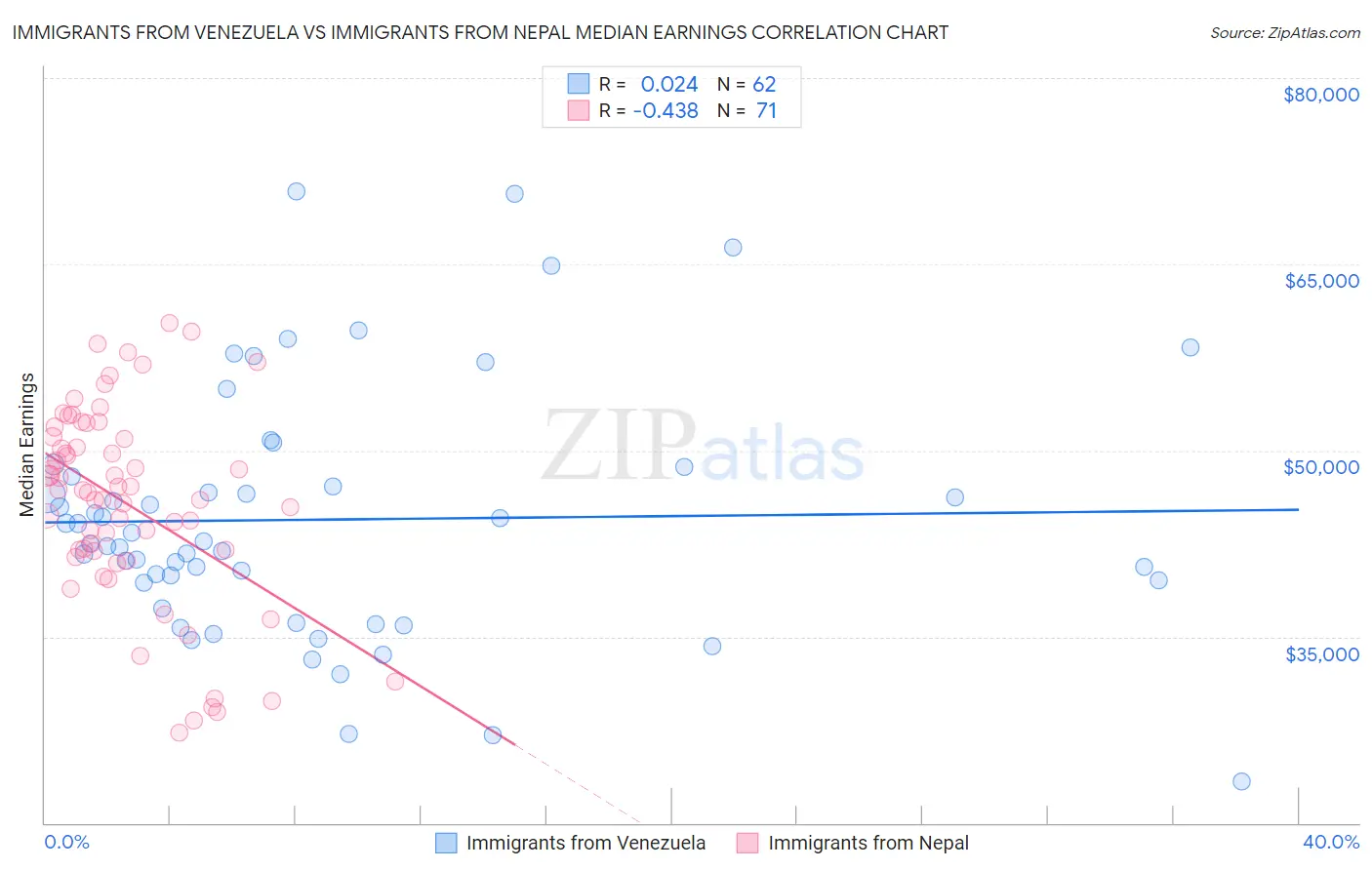 Immigrants from Venezuela vs Immigrants from Nepal Median Earnings