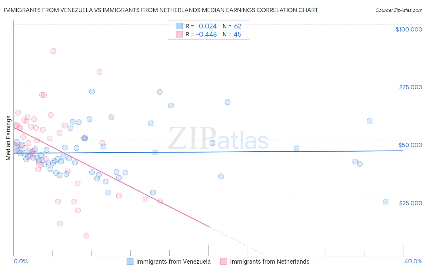 Immigrants from Venezuela vs Immigrants from Netherlands Median Earnings