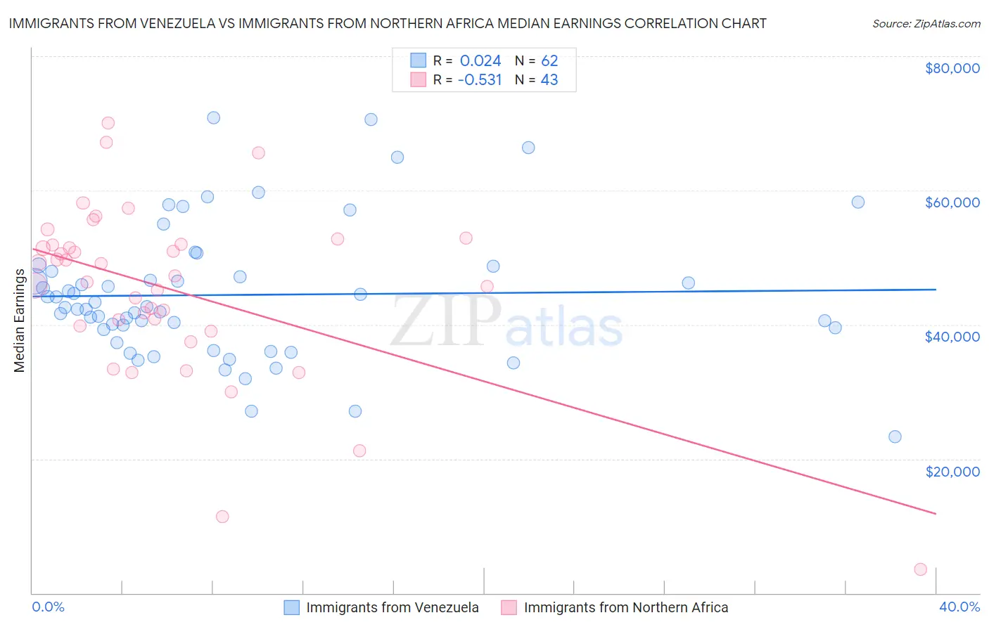 Immigrants from Venezuela vs Immigrants from Northern Africa Median Earnings