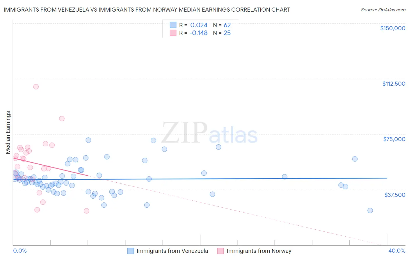Immigrants from Venezuela vs Immigrants from Norway Median Earnings