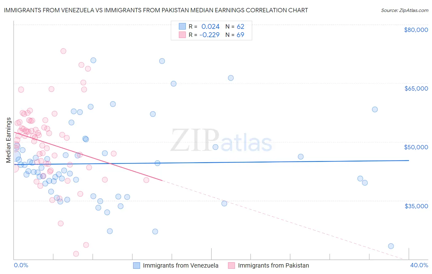 Immigrants from Venezuela vs Immigrants from Pakistan Median Earnings