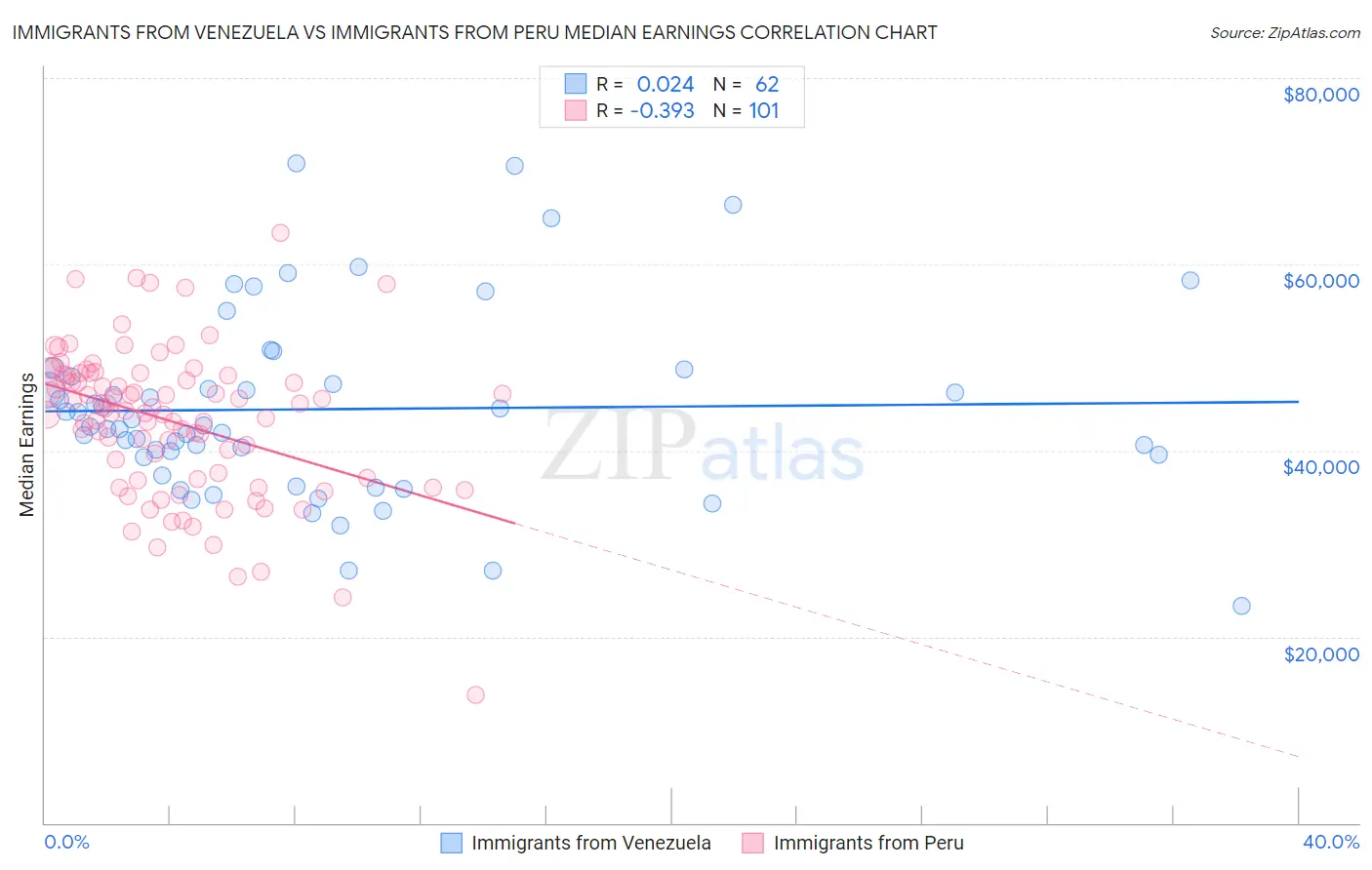 Immigrants from Venezuela vs Immigrants from Peru Median Earnings