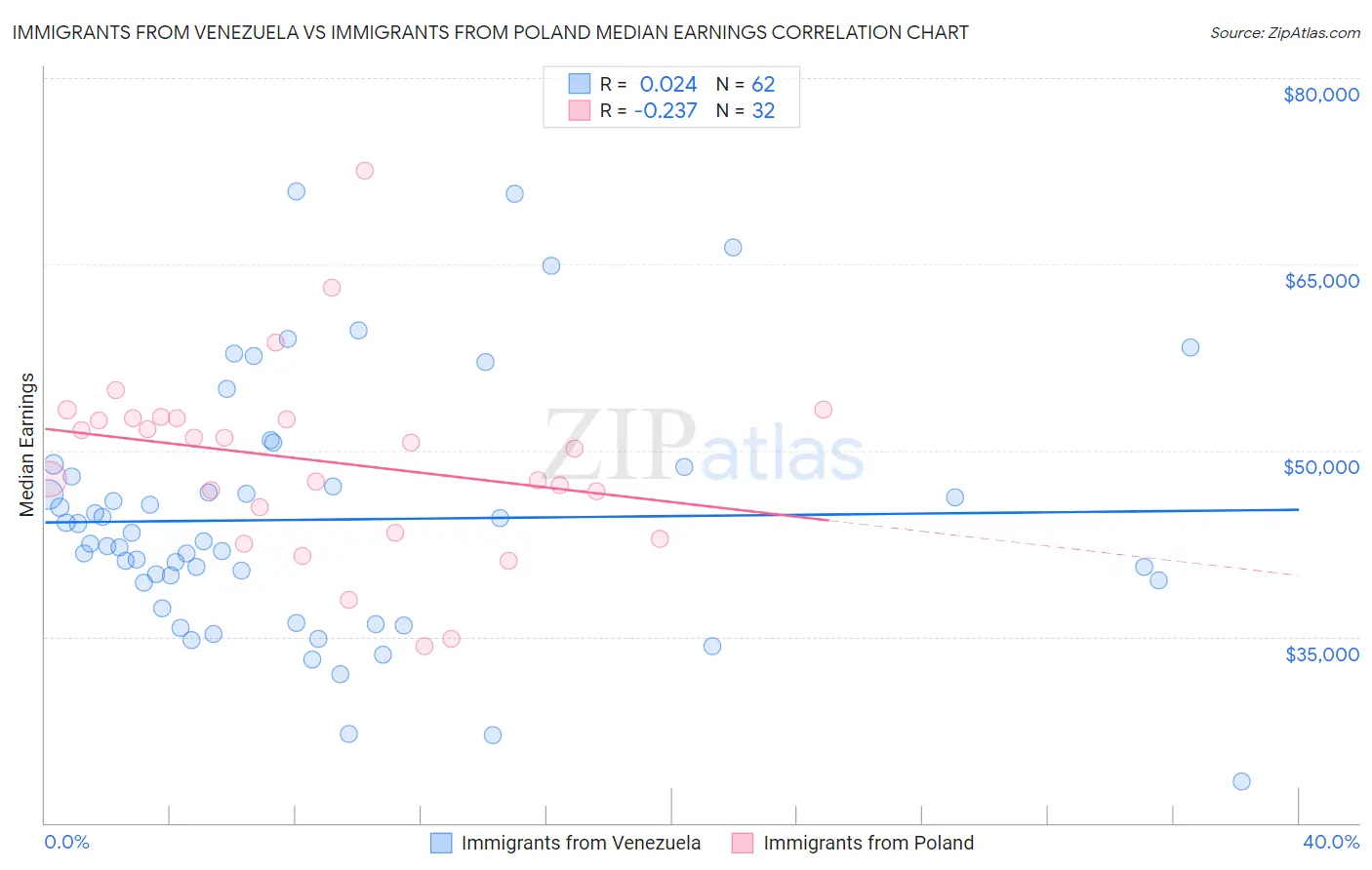 Immigrants from Venezuela vs Immigrants from Poland Median Earnings